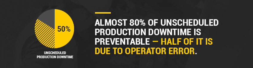 Almost 80% of unscheduled production downtime is preventable - half of it is due to operator error